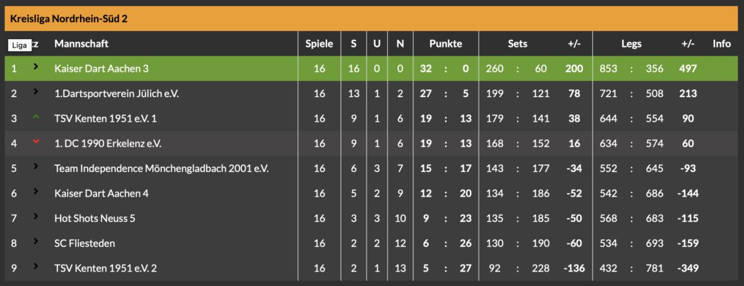 Ende der Saison